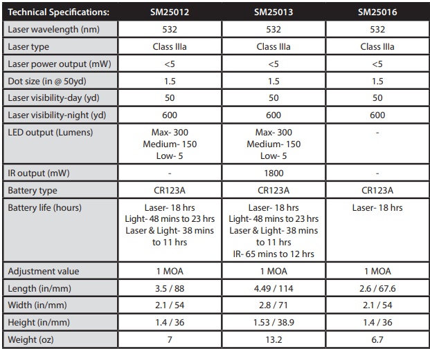 Sightmark LoPro Mini Flashlight and Green Laser Sight SM25012